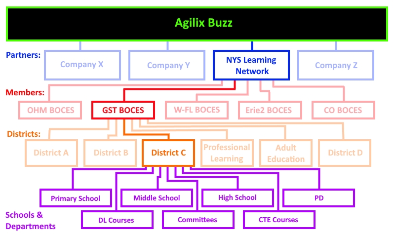 A Diagram of how Buzz is managed